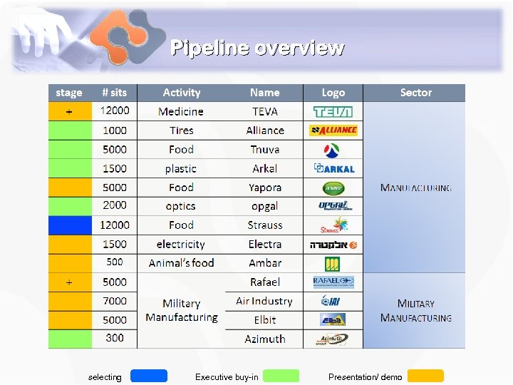 Pipeline overview selecting Executive buy-in Presentation/ demo 