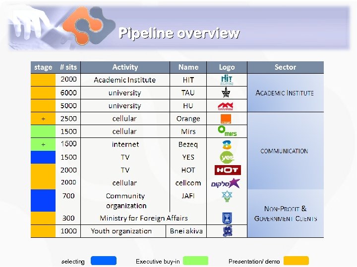 Pipeline overview selecting Executive buy-in Presentation/ demo 