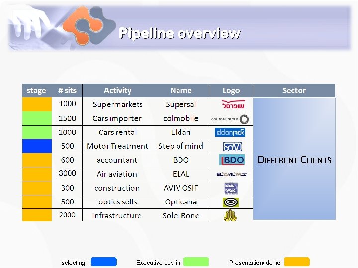 Pipeline overview DIFFERENT CLIENTS selecting Executive buy-in Presentation/ demo 