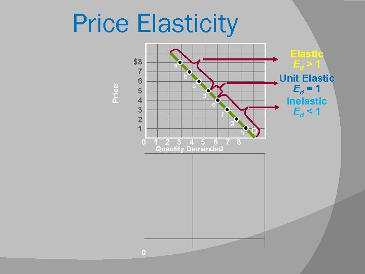 Price Elasticity $8 7 6 5 4 3 2 1 0 0 Elastic Ed