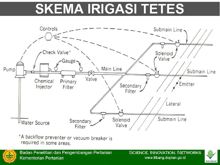 SKEMA IRIGASI TETES 
