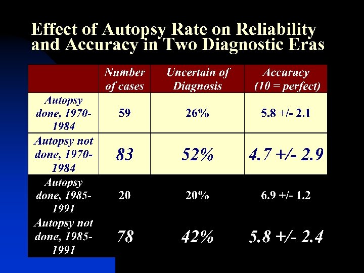 Effect of Autopsy Rate on Reliability and Accuracy in Two Diagnostic Eras 