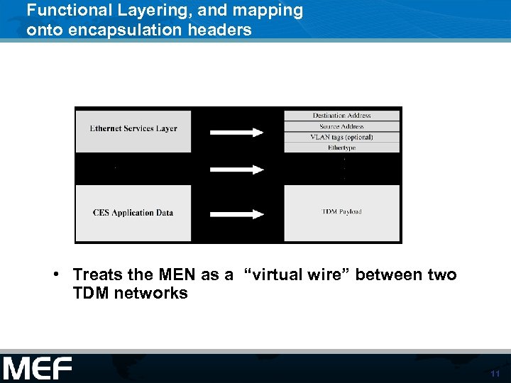 Functional Layering, and mapping onto encapsulation headers • Treats the MEN as a “virtual