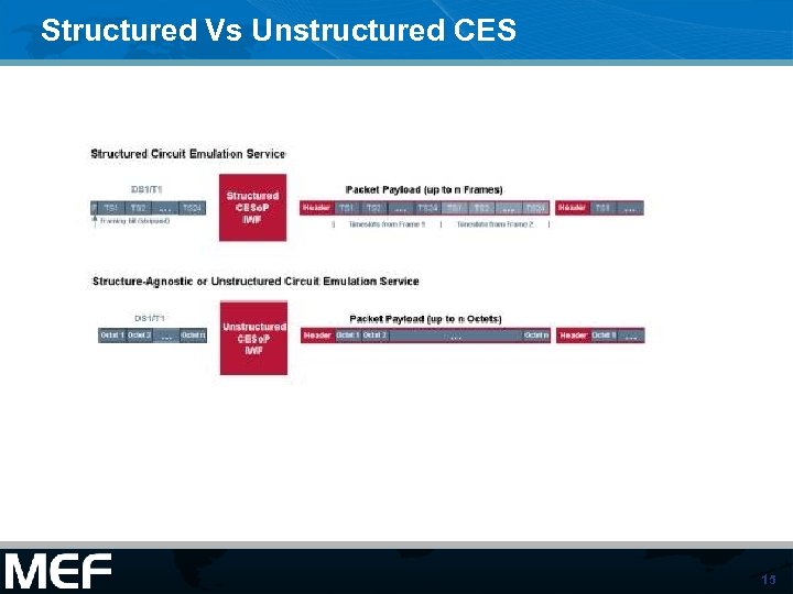 Structured Vs Unstructured CES 15 