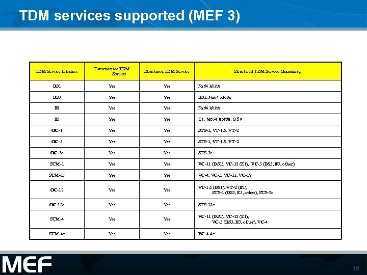 TDM services supported (MEF 3) TDM Service Interface Unstructured TDM Service Structured TDM Service