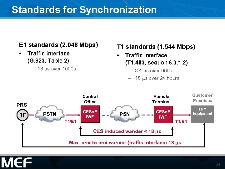 Standards for Synchronization E 1 standards (2. 048 Mbps) T 1 standards (1. 544