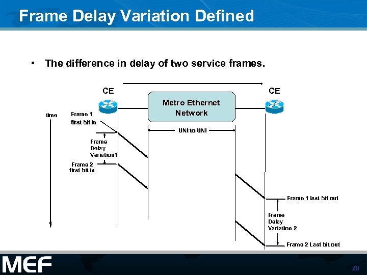 Frame Delay Variation Defined • The difference in delay of two service frames. CE