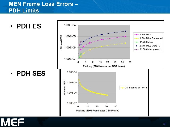 MEN Frame Loss Errors – PDH Limits • PDH ES • PDH SES 30