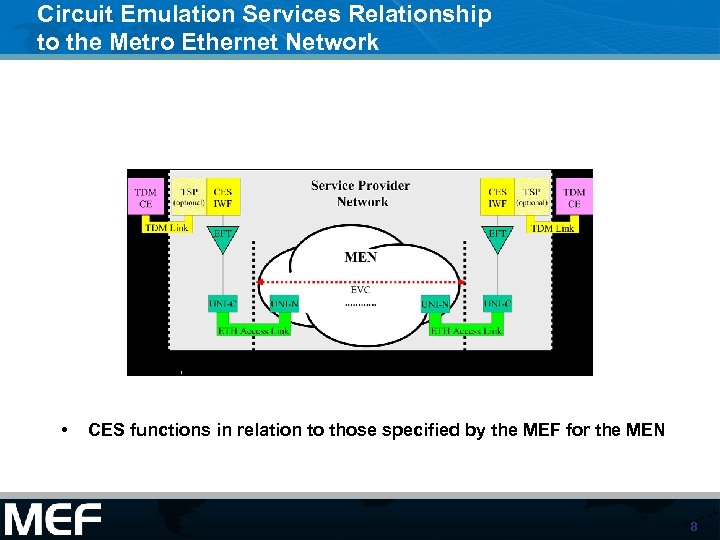 Circuit Emulation Services Relationship to the Metro Ethernet Network • CES functions in relation