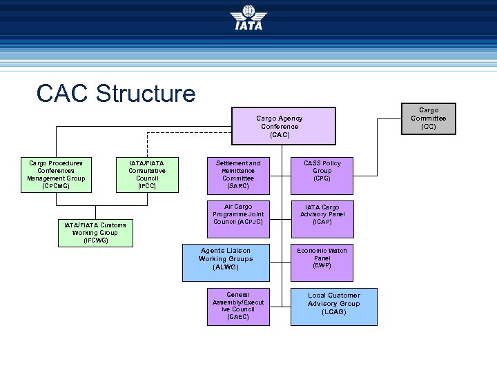 CAC Structure Cargo Committee (CC) Cargo Agency Conference (CAC) Cargo Procedures Conferences Management Group