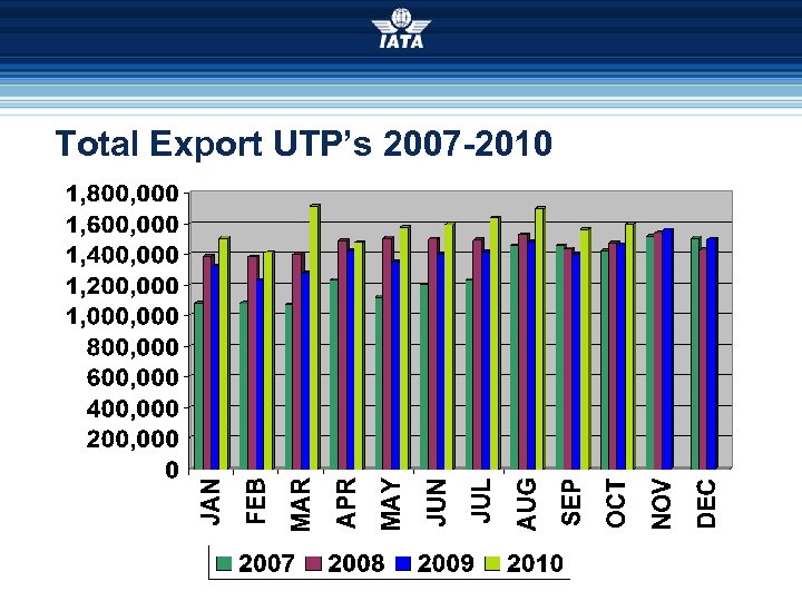 Total Export UTP’s 2007 -2010 