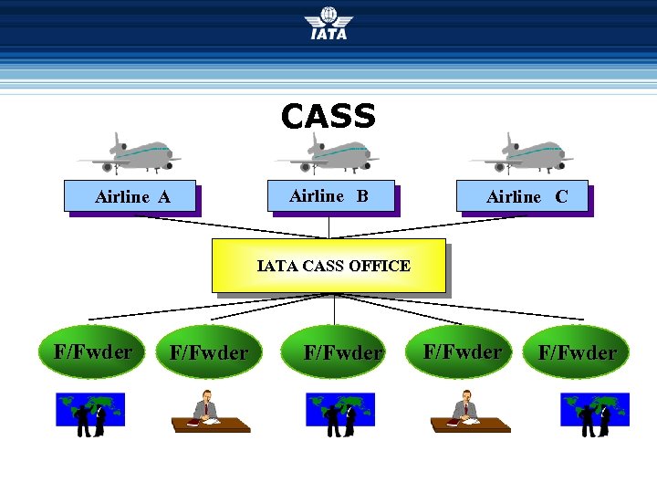 CASS Airline A Airline B Airline C IATA CASS OFFICE F/Fwder F/Fwder 