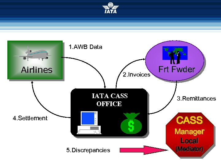 1. AWB Data Airlines 2. Invoices IATA CASS OFFICE Frt Fwder 3. Remittances CASS