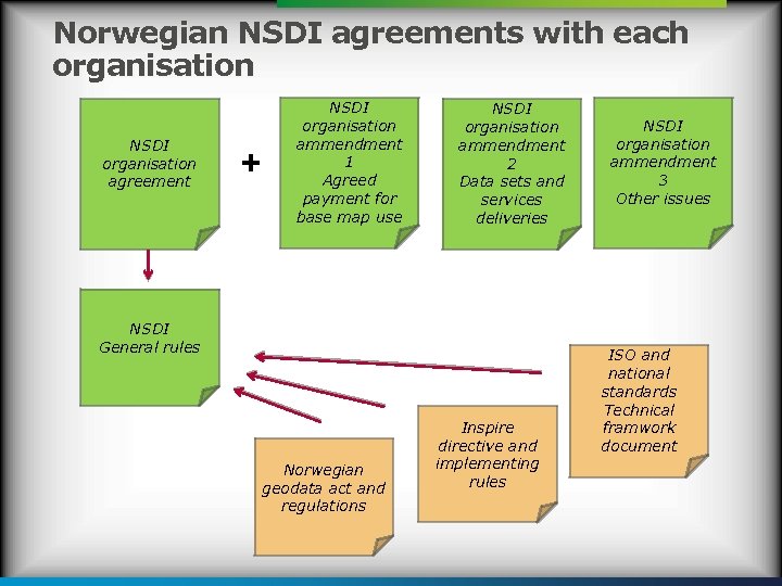 Norwegian NSDI agreements with each organisation NSDI organisation agreement + NSDI organisation ammendment 1