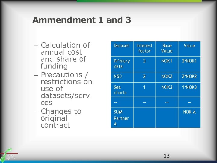 Ammendment 1 and 3 – Calculation of annual cost and share of funding –