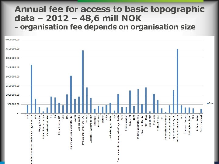 Annual fee for access to basic topographic data – 2012 – 48, 6 mill