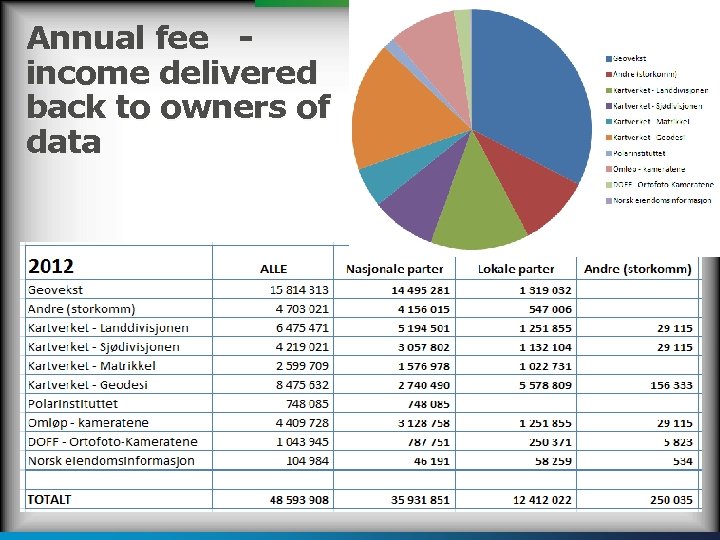 Annual fee income delivered back to owners of data 