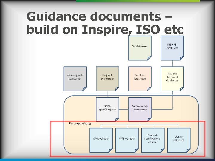 Guidance documents – build on Inspire, ISO etc 