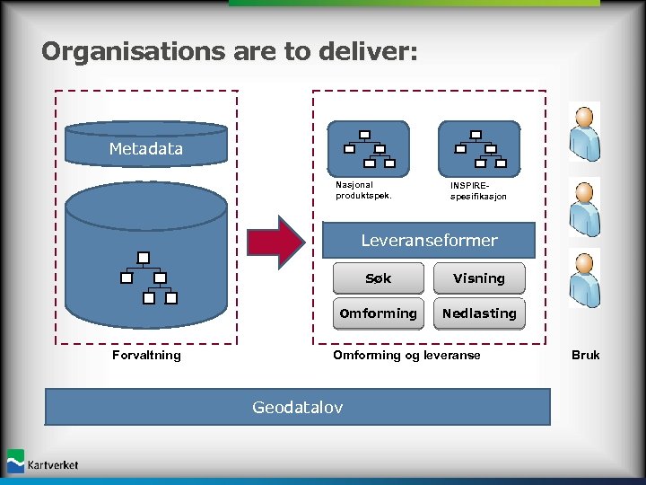 Organisations are to deliver: Metadata Nasjonal produktspek. INSPIREspesifikasjon Leveranseformer Søk Omforming Forvaltning Visning Nedlasting