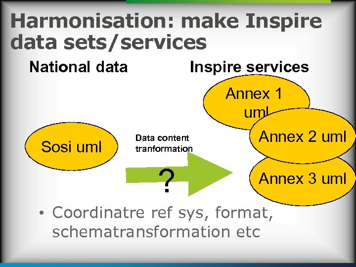 Harmonisation: make Inspire data sets/services Inspire services National data Annex 1 uml Sosi uml