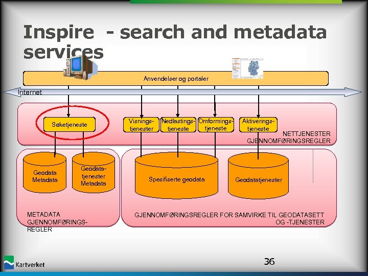 Inspire - search and metadata services Anvendelser og portaler Internet Søketjeneste Geodata Metadata Geodatatjenester