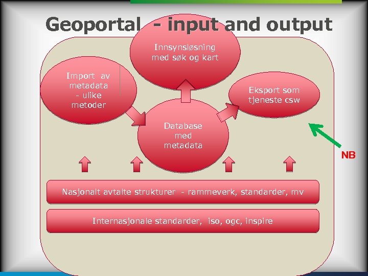 Geoportal - input and output Innsynsløsning med søk og kart Import av metadata -