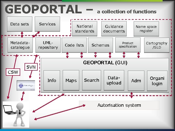 GEOPORTAL – a collection of functions Data sets Services Metadatacatalogue UMLrepository CSW National standards