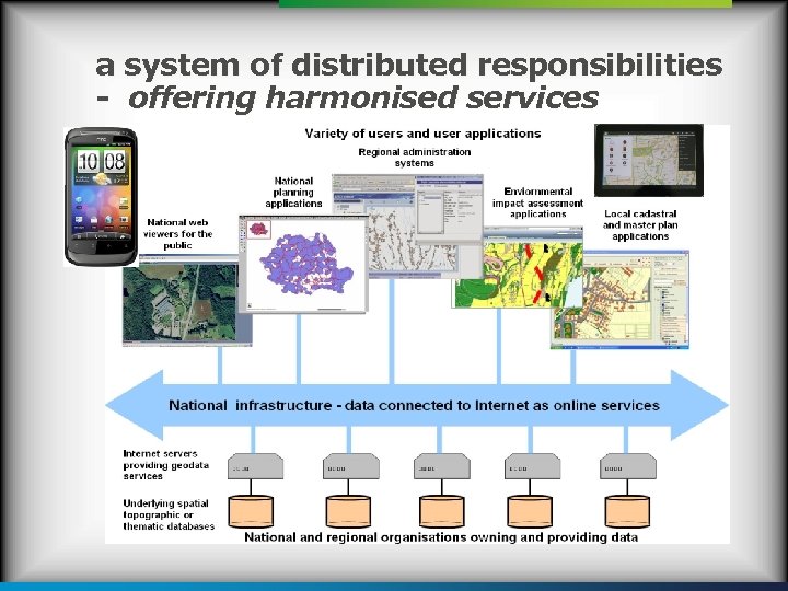 a system of distributed responsibilities - offering harmonised services 