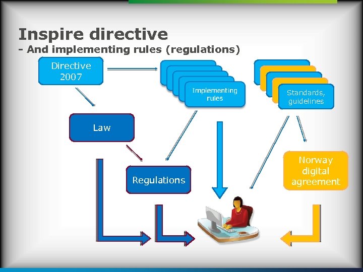 Inspire directive - And implementing rules (regulations) Directive 2007 Standards, guidelines Law Regulations Norway