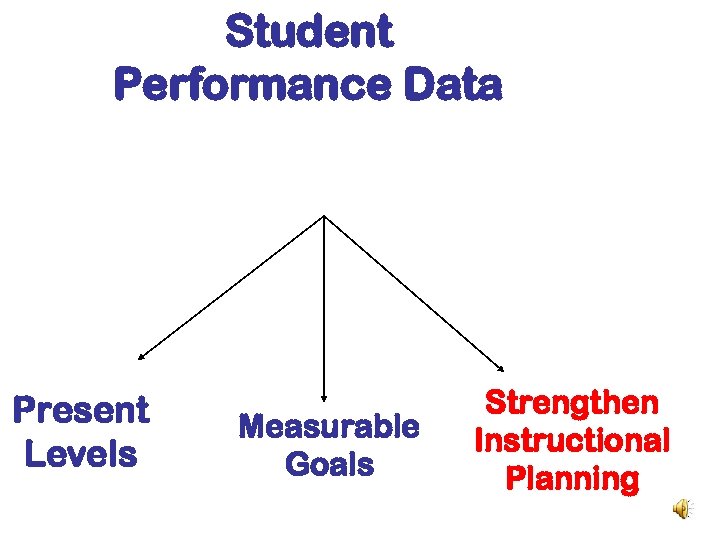 Student Performance Data Present Levels Measurable Goals Strengthen Instructional Planning 