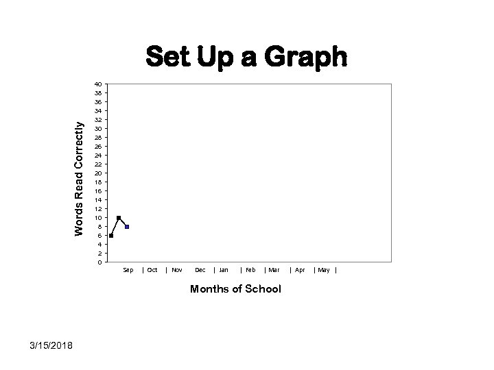 Words Read Correctly Set Up a Graph 40 38 36 34 32 30 28