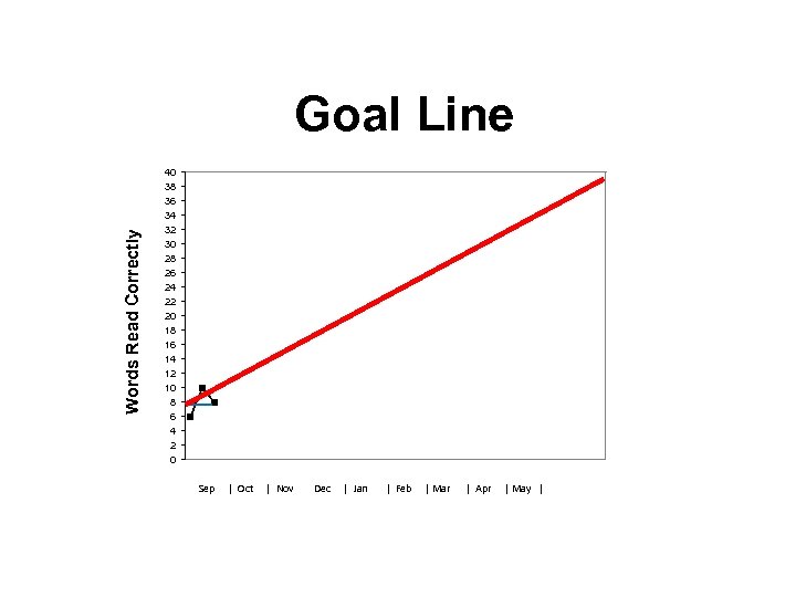Words Read Correctly Goal Line 40 38 36 34 32 30 28 26 24