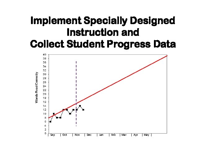 Implement Specially Designed Instruction and Collect Student Progress Data | Sep | Oct |