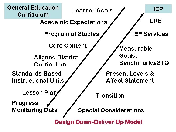 General Education Learner Goals Curriculum Academic Expectations IEP LRE Program of Studies Core Content