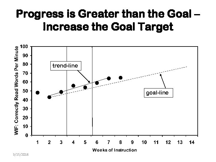 Progress is Greater than the Goal – Increase the Goal Target trend-line goal-line 3/15/2018