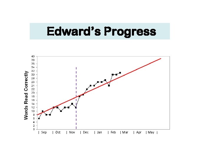 Edward’s Progress | Sep | Oct | Nov | Dec | Jan | Feb