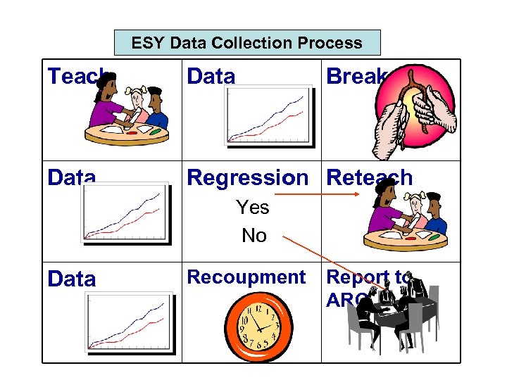 ESY Data Collection Process Teach Data Break Data Regression Reteach Yes No Data Recoupment