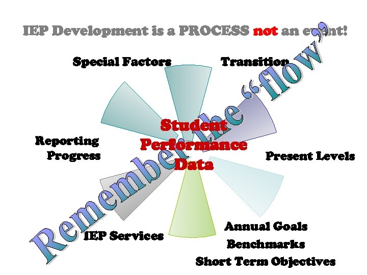 IEP Development is a PROCESS not an event! Special Factors Reporting Progress Transition Student