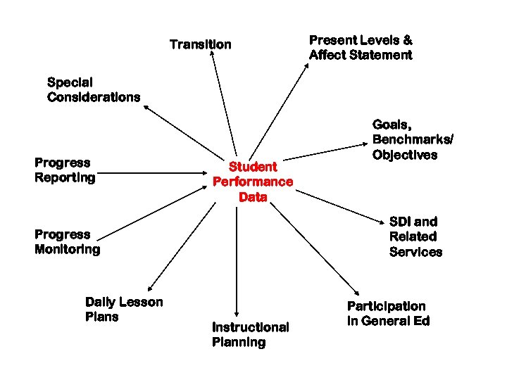 Transition Present Levels & Affect Statement Special Considerations Progress Reporting Student Performance Data SDI