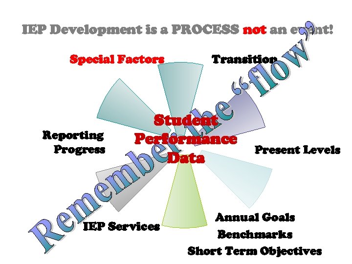 IEP Development is a PROCESS not an event! Special Factors Reporting Progress Transition Student