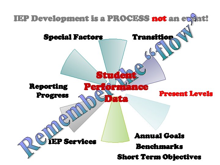 IEP Development is a PROCESS not an event! Special Factors Reporting Progress Transition Student