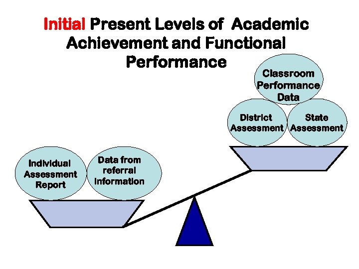 Initial Present Levels of Academic Achievement and Functional Performance Classroom Performance Data District State