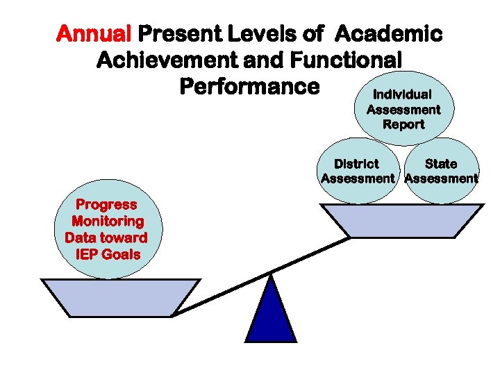 Annual Present Levels of Academic Achievement and Functional Performance Individual Assessment Report District State