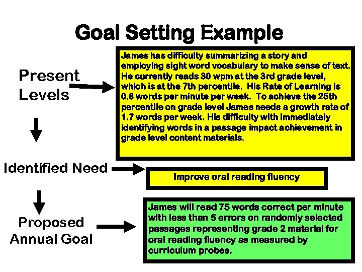 Goal Setting Example Present Levels Identified Need Proposed Annual Goal James has difficulty summarizing