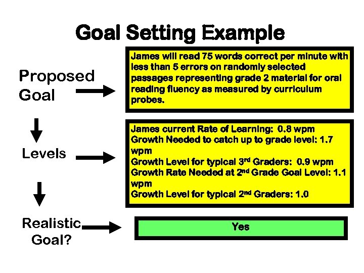 Goal Setting Example Proposed Goal Levels Realistic Goal? James will read 75 words correct
