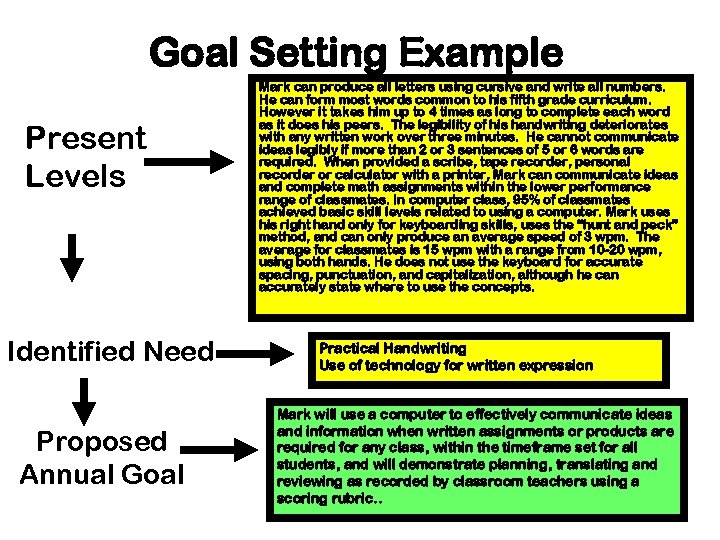 Goal Setting Example Present Levels Identified Need Proposed Annual Goal Mark can produce all