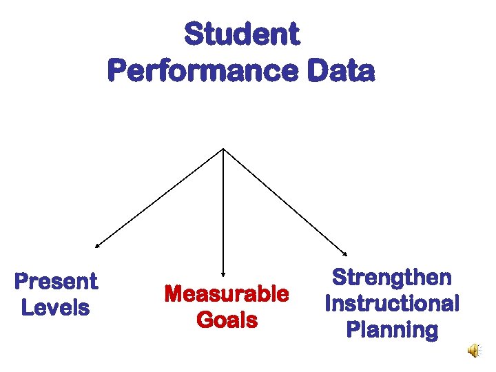 Student Performance Data Present Levels Measurable Goals Strengthen Instructional Planning 