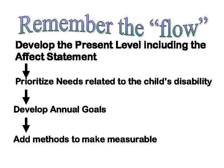 Develop the Present Level including the Affect Statement Prioritize Needs related to the child’s