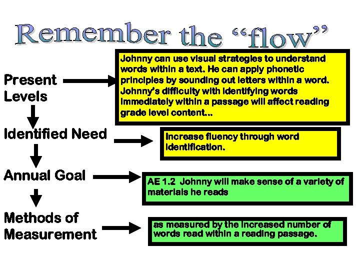 Present Levels Identified Need Annual Goal Methods of Measurement Johnny can use visual strategies