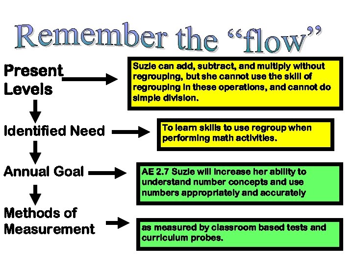 Present Levels Identified Need Annual Goal Methods of Measurement Suzie can add, subtract, and